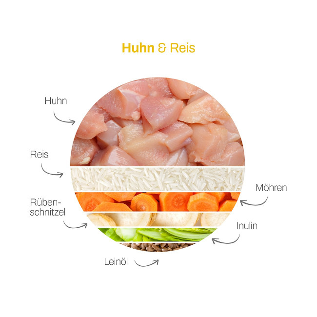 Hundefutter Huhn und Reis: futalis additional care